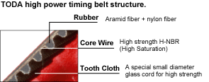 Timing Belt Structure
